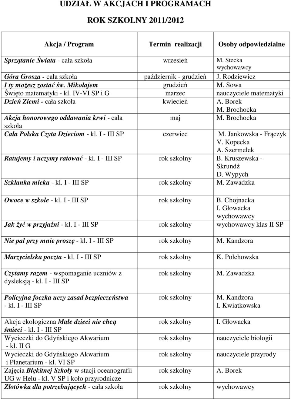 Borek Akcja honorowego oddawania krwi - cała maj Cała Polska Czyta Dzieciom - kl. I - III SP czerwiec M. Jankowska - Frączyk V. Kopecka A. Szermelek Ratujemy i uczymy ratować - kl. I - III SP B.