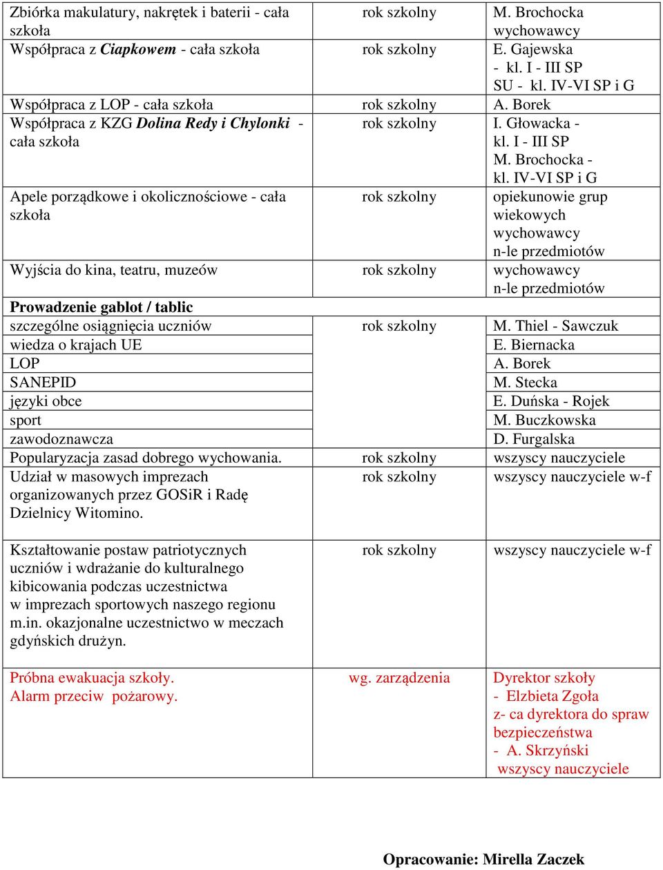 IV-VI SP i G opiekunowie grup wiekowych n-le przedmiotów Wyjścia do kina, teatru, muzeów n-le przedmiotów Prowadzenie gablot / tablic szczególne osiągnięcia uczniów M.