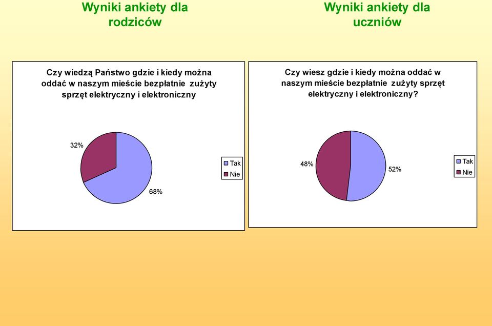 elektryczny i elektroniczny Czy wiesz  elektryczny i elektroniczny?