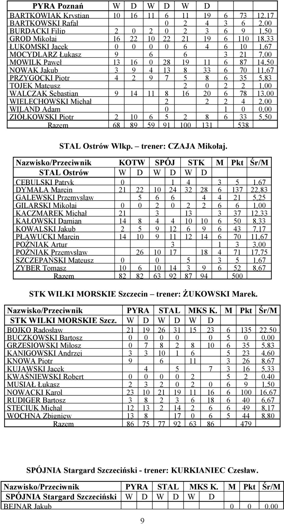 2 4 2, WILAND Adam 1, ZIÓŁKOWSKI Piotr 2 1 5 2 8 33 5,5 Razem 8 89 59 91 1 131 538 STAL Ostrów Wlkp. trener: CZAJA Mikołaj.