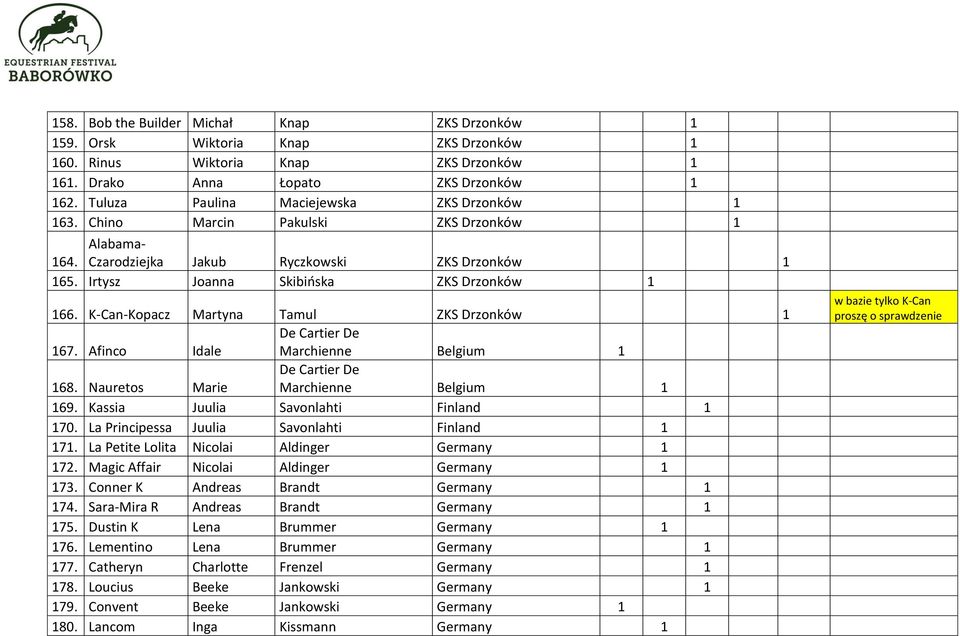 K-Can-Kopacz Martyna Tamul ZKS Drzonków 1 De Cartier De 167. Afinco Idale Marchienne Belgium 1 De Cartier De 168. Nauretos Marie Marchienne Belgium 1 169. Kassia Juulia Savonlahti Finland 1 170.