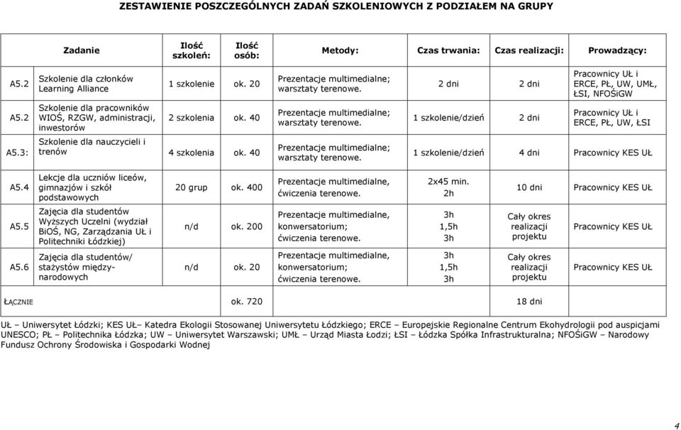 40 Prezentacje multimedialne; warsztaty terenowe. 1 szkolenie/dzień 2 dni Pracownicy UŁ i ERCE, PŁ, UW, ŁSI A5.3: Szkolenie dla nauczycieli i trenów 4 szkolenia ok.