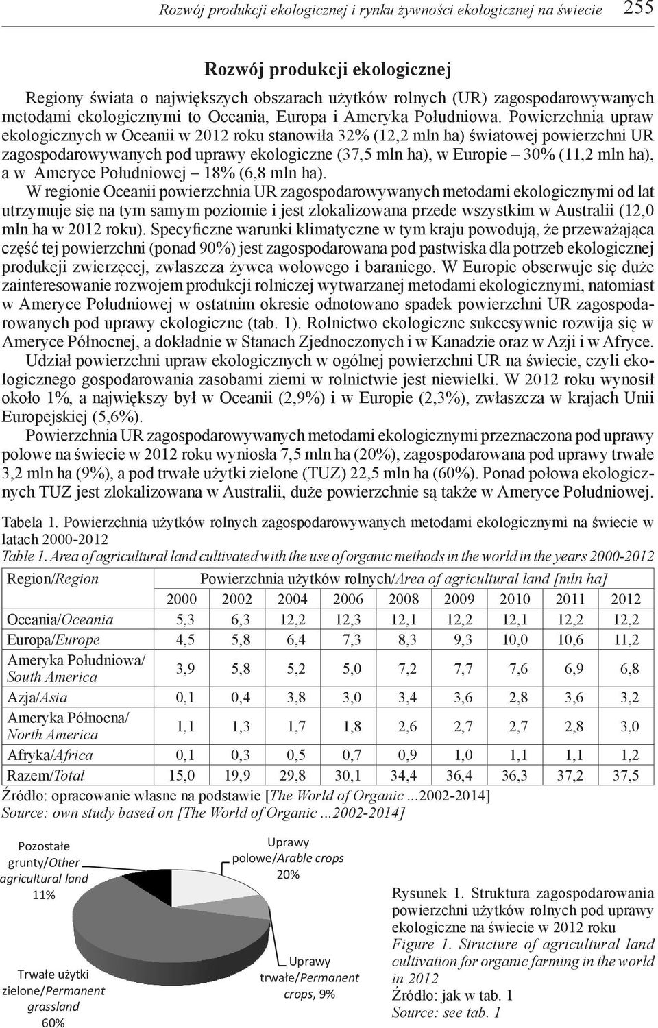 Powierzchnia upraw ekologicznych w Oceanii w 2012 roku stanowiła 32% (12,2 mln ha) światowej powierzchni UR zagospodarowywanych pod uprawy ekologiczne (37,5 mln ha), w Europie 30% (11,2 mln ha), a w