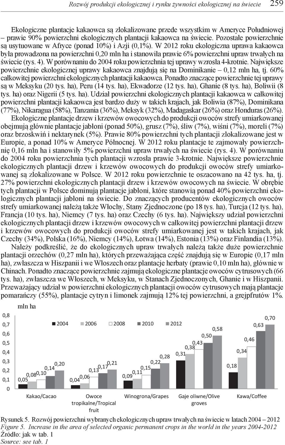 W 2012 roku ekologiczna uprawa kakaowca była prowadzona na powierzchni 0,20 mln ha i stanowiła prawie 6% powierzchni upraw trwałych na świecie (rys. 4).