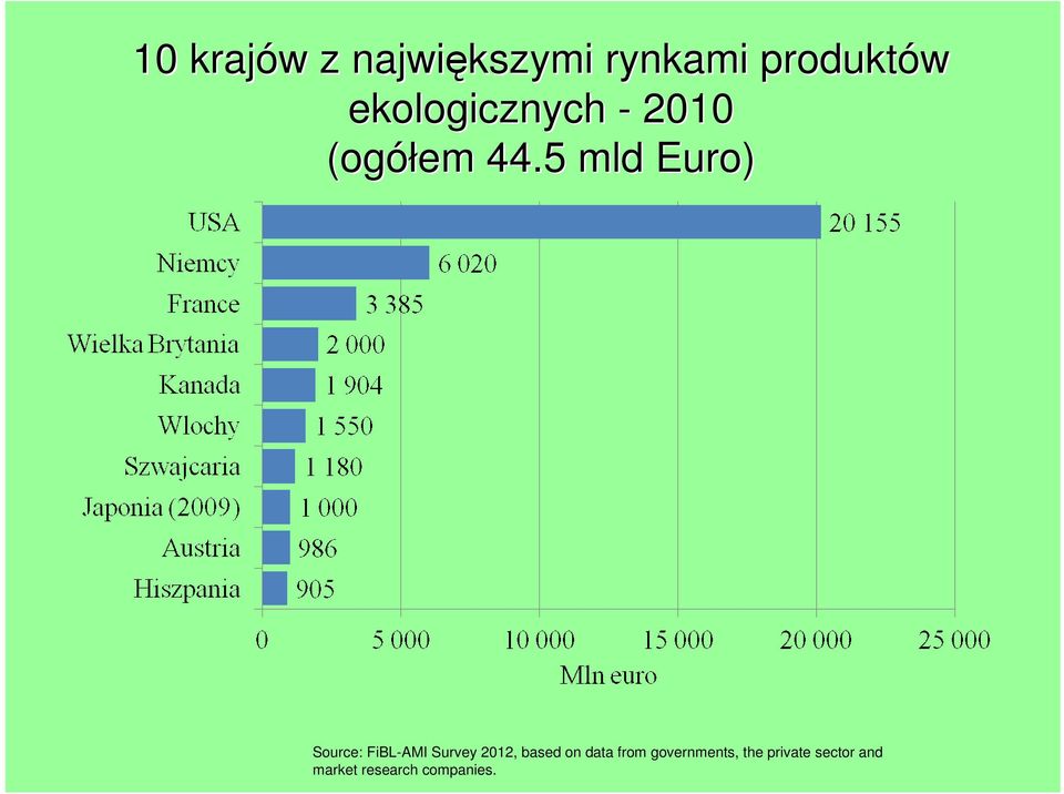 5 mld Euro) Source: FiBL-AMI Survey 2012, based