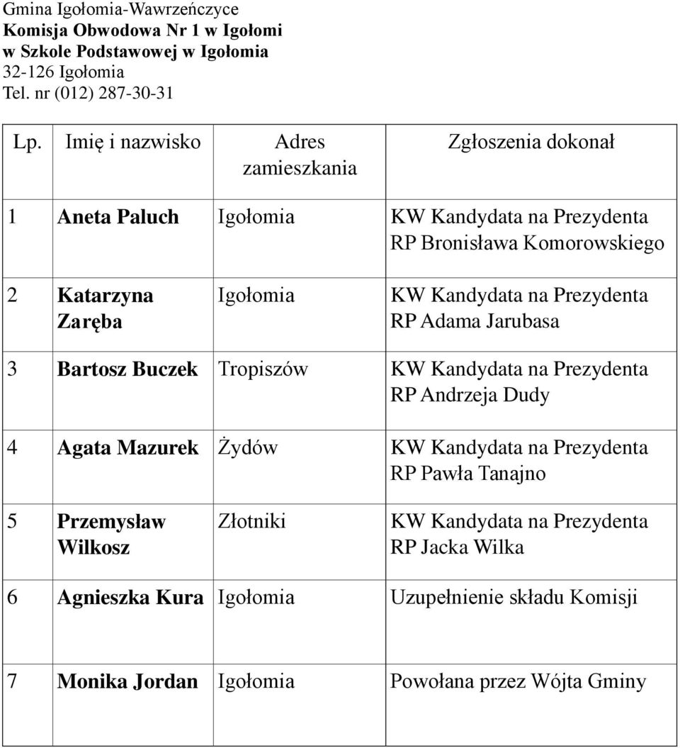 KW Kandydata na Prezydenta RP Adama Jarubasa 3 Bartosz Buczek Tropiszów KW Kandydata na Prezydenta RP Andrzeja Dudy 4 Agata Mazurek Żydów KW