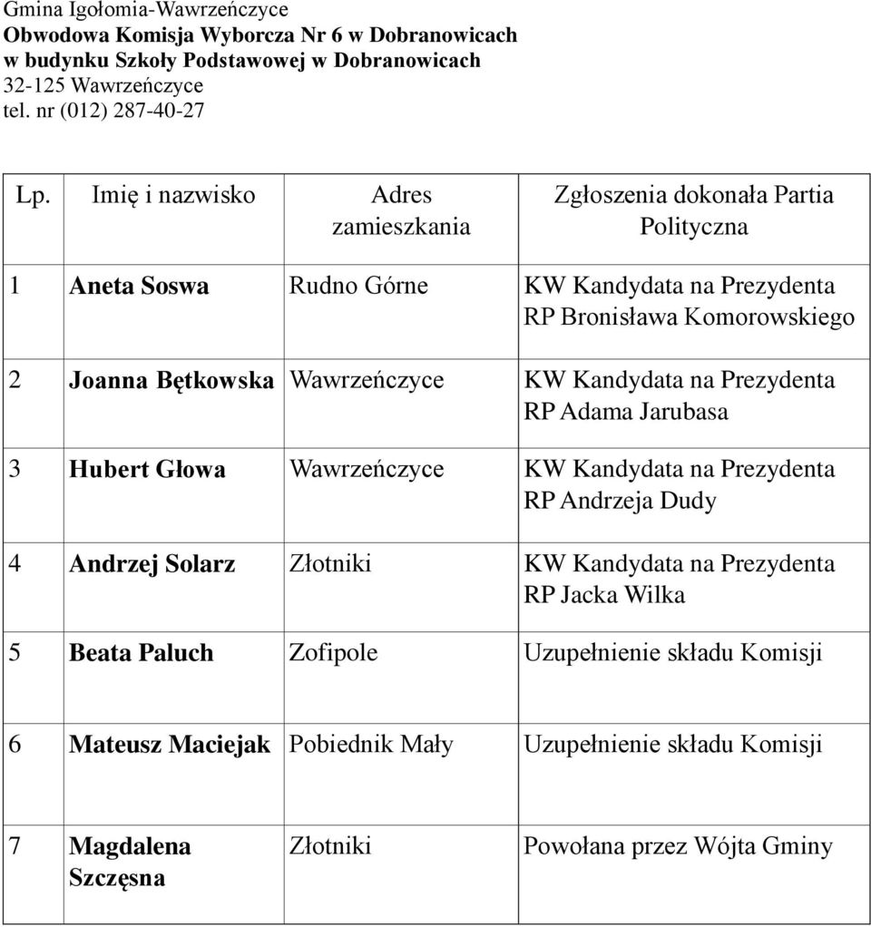 na Prezydenta RP Adama Jarubasa 3 Hubert Głowa Wawrzeńczyce KW Kandydata na Prezydenta RP Andrzeja Dudy 4 Andrzej Solarz KW Kandydata na