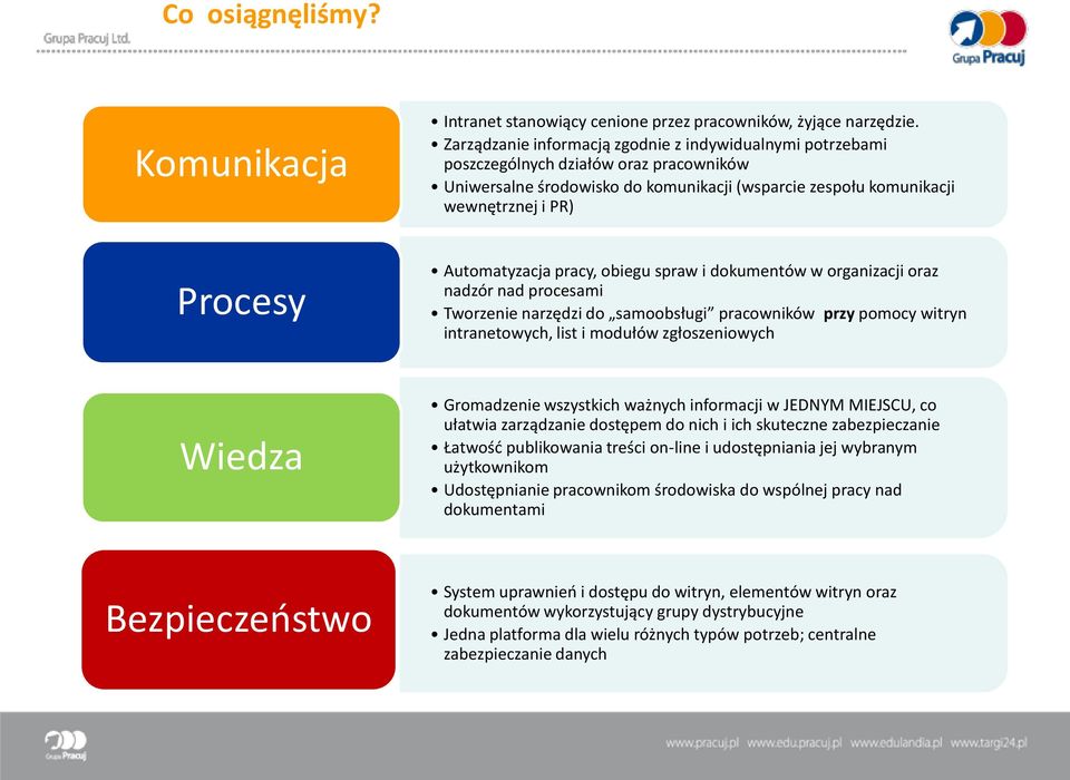 Automatyzacja pracy, obiegu spraw i dokumentów w organizacji oraz nadzór nad procesami Tworzenie narzędzi do samoobsługi pracowników przy pomocy witryn intranetowych, list i modułów zgłoszeniowych