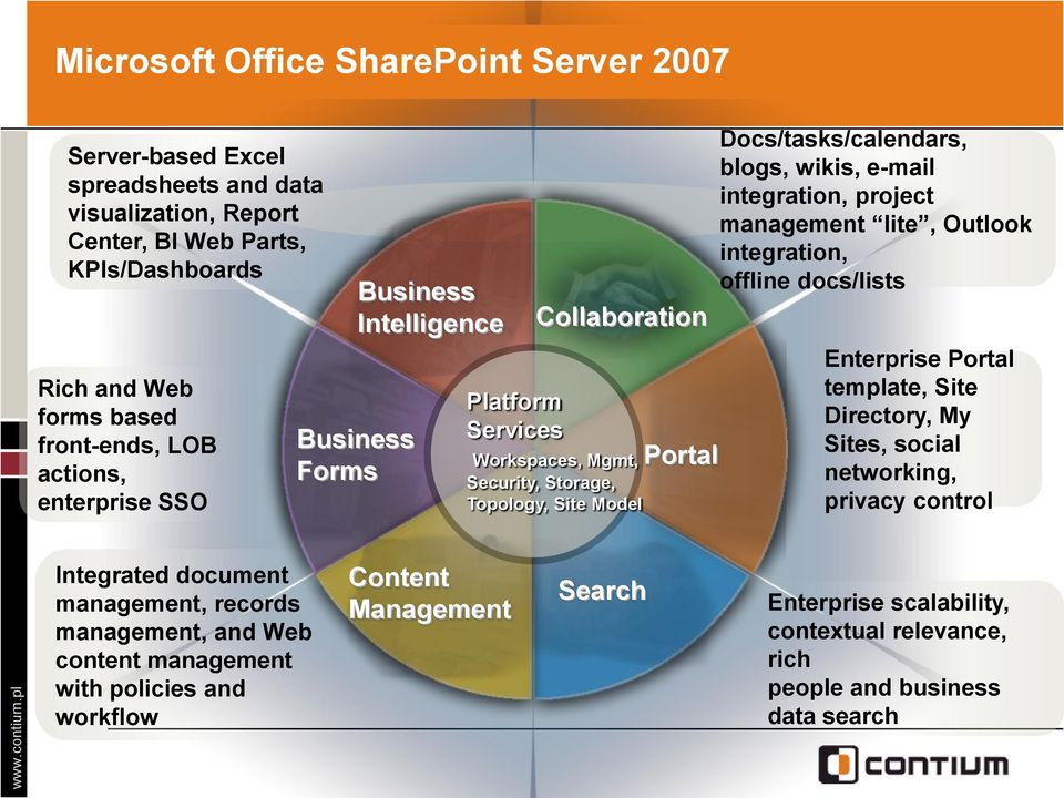 e-mail integration, project management lite, Outlook integration, offline docs/lists Enterprise Portal template, Site Directory, My Sites, social networking, privacy control Integrated
