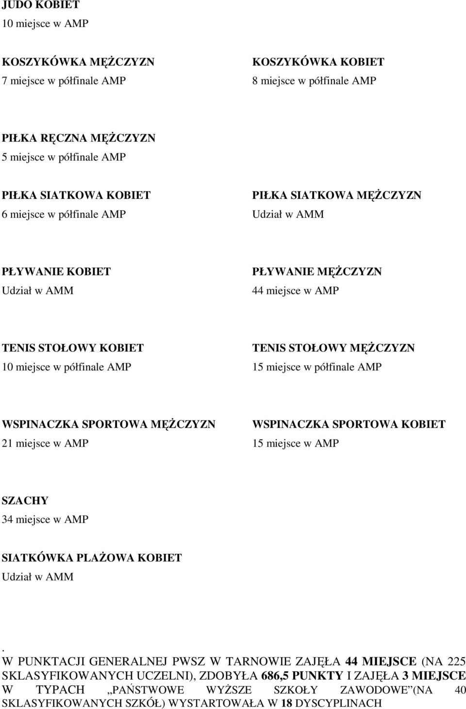 półfinale AMP WSPINACZKA SPORTOWA MĘŻCZYZN 21 miejsce w AMP WSPINACZKA SPORTOWA KOBIET 15 miejsce w AMP SZACHY 34 miejsce w AMP SIATKÓWKA PLAŻOWA KOBIET.