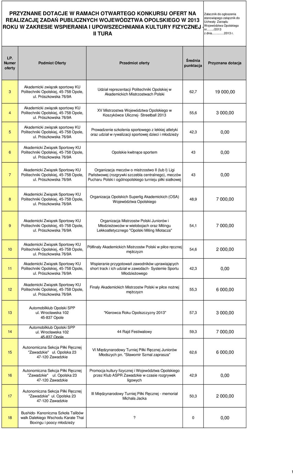 Numer oferty Podmiot Oferty Przedmiot oferty Średnia punktacja Przyznana dotacja 3 Akademicki związek sportowy KU Udział reprezentacji Politechniki Opolskiej w Akademickich Mistrzostwach Polski 62,7