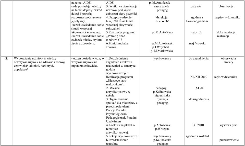 Realizacja programu,,potrafię dbać o zdrowie? 6.Miniolimpiada zdrowia p. M.Antończak n-le WDŻ p. M.Antończak p.m.antończak p.j.weychert p. M.Markowska zgodnie z harmonogramem maj / co roku zapisy w dzienniku dokumentacja realizacji 3.