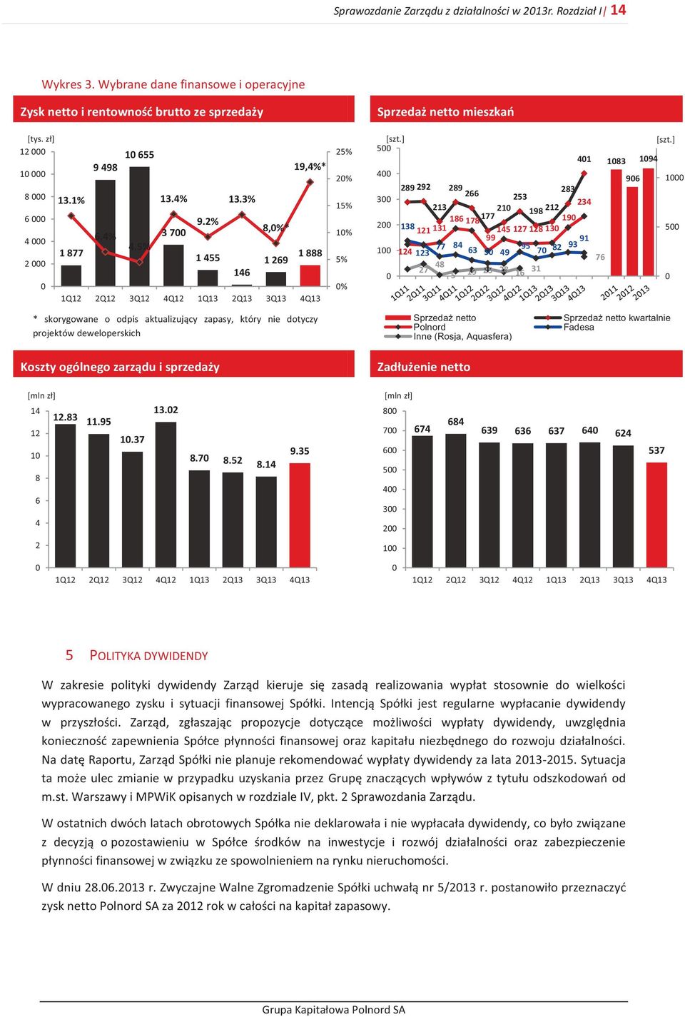 5% 1 877 1 455 1 888 2 000 1 269 146 0 1Q12 2Q12 3Q12 4Q12 1Q13 2Q13 3Q13 4Q13 25% 20% 15% 10% 5% 0% Sprzedaż netto mieszkań [szt.