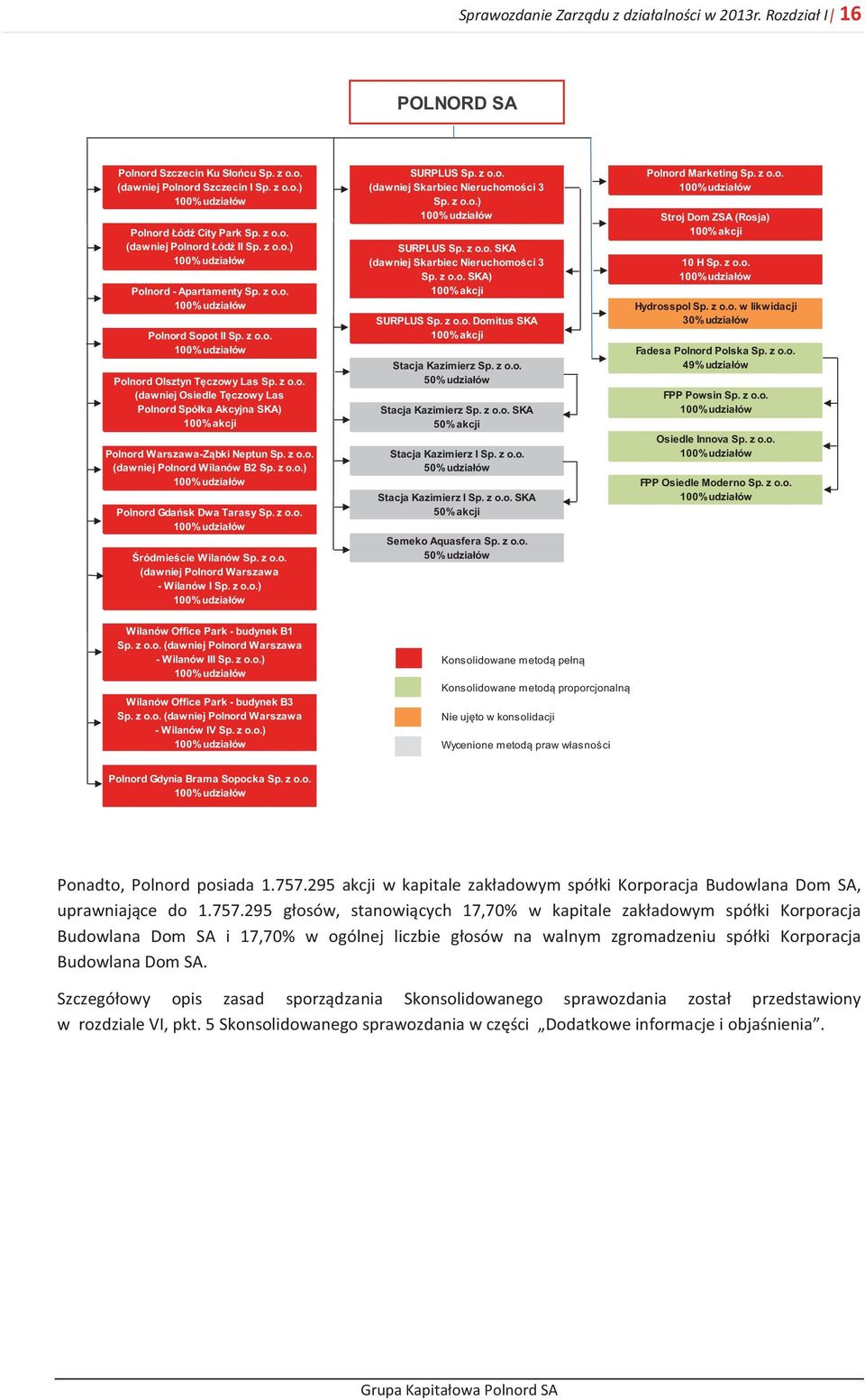 z o.o. (dawniej Polnord Wilanów B2 Sp. z o.o.) 100% udziałów Polnord Gdańsk Dwa Tarasy Sp. z o.o. 100% udziałów Śródmieście Wilanów Sp. z o.o. (dawniej Polnord Warszawa - Wilanów I Sp. z o.o.) 100% udziałów SURPLUS Sp.