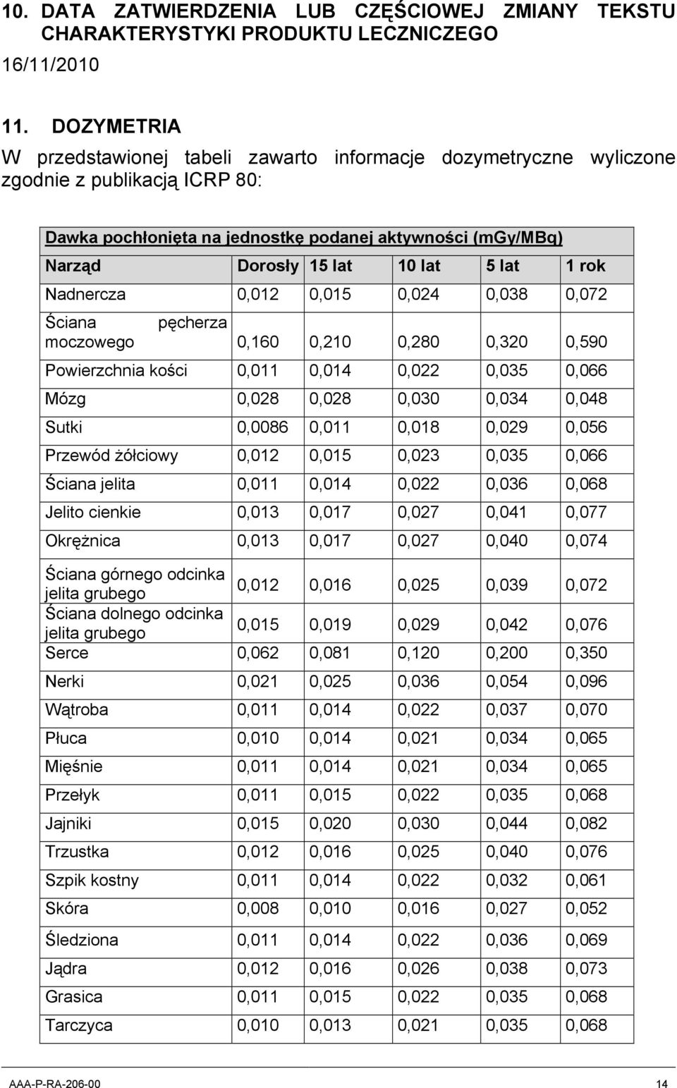 lat 1 rok Nadnercza 0,012 0,015 0,024 0,038 0,072 Ściana pęcherza moczowego 0,160 0,210 0,280 0,320 0,590 Powierzchnia kości 0,011 0,014 0,022 0,035 0,066 Mózg 0,028 0,028 0,030 0,034 0,048 Sutki