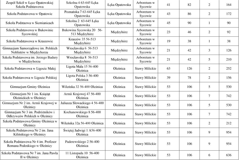 Jerzego Badury w Międzyborzu Szkoła Podstawowa w Ligocie Małej Szkoła Podstawowa w Ligocie Polskiej Szkolna 4 63-645 Łęka Poznańska 7 63-645 Łęka Szkolna 2 63-645 Łęka Bukowina Sycowska 20 56-513