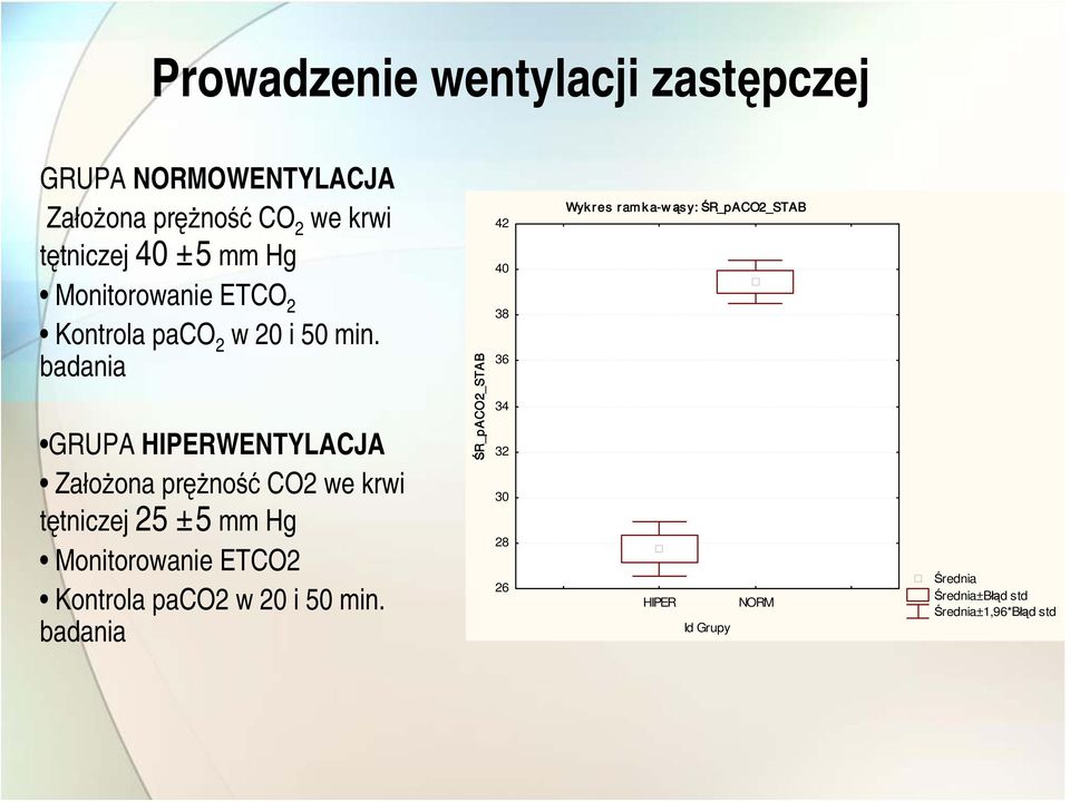 badania GRUPA HIPERWENTYLACJA Założona prężność CO2 we krwi tętniczej 25 ±5 mm Hg Monitorowanie ETCO2 Kontrola