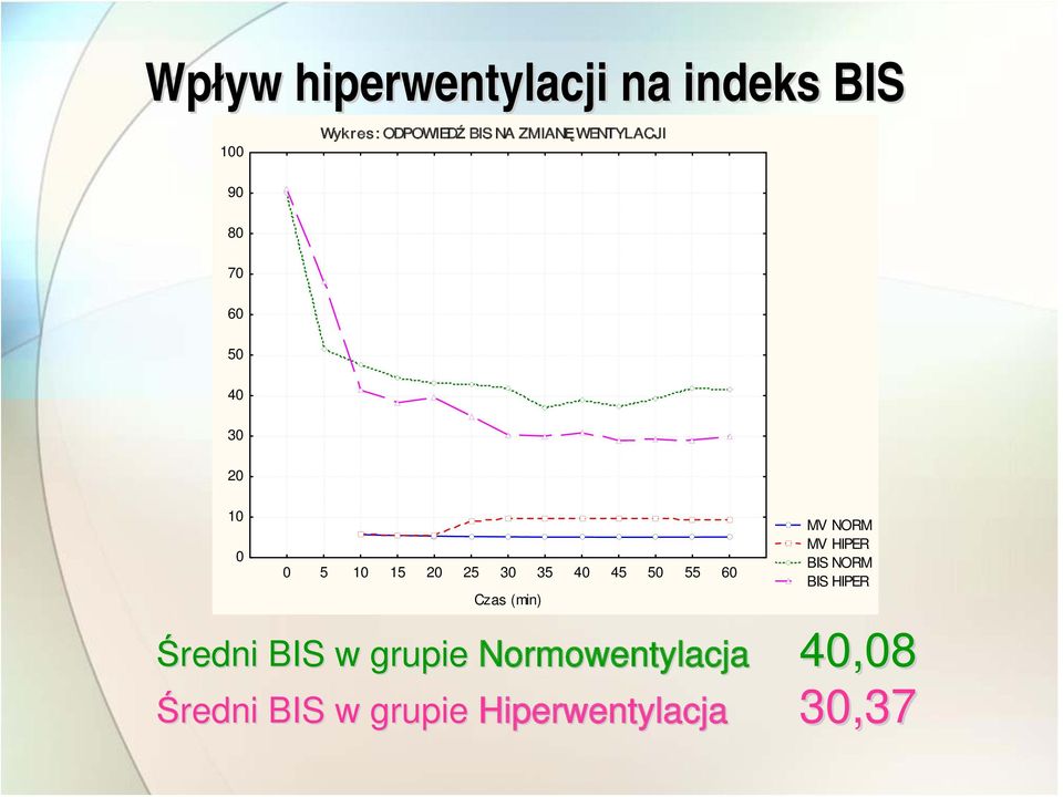 Czas (min) 40,08 30,37 Średni BIS w grupie Normowentylacja 40,08 Średni BIS w