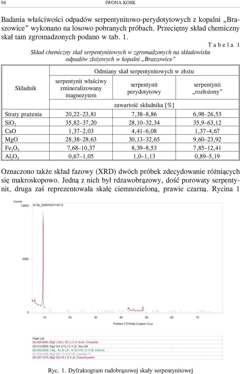 serpentynitowych w z³o u serpentynit perydotytowy zawartoœæ sk³adnika [%] serpentynit roz³o ony Straty pra enia 20,22 23,81 7,38 8,86 6,98 26,53 SiO 35,82 37,20 28,10 32,34 35,9 63,12 CaO 1,37 2,03