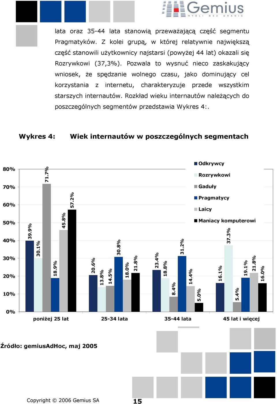 Pozwala to wysnuć nieco zaskakujący wniosek, że spędzanie wolnego czasu, jako dominujący cel korzystania z internetu, charakteryzuje przede wszystkim starszych internautów.