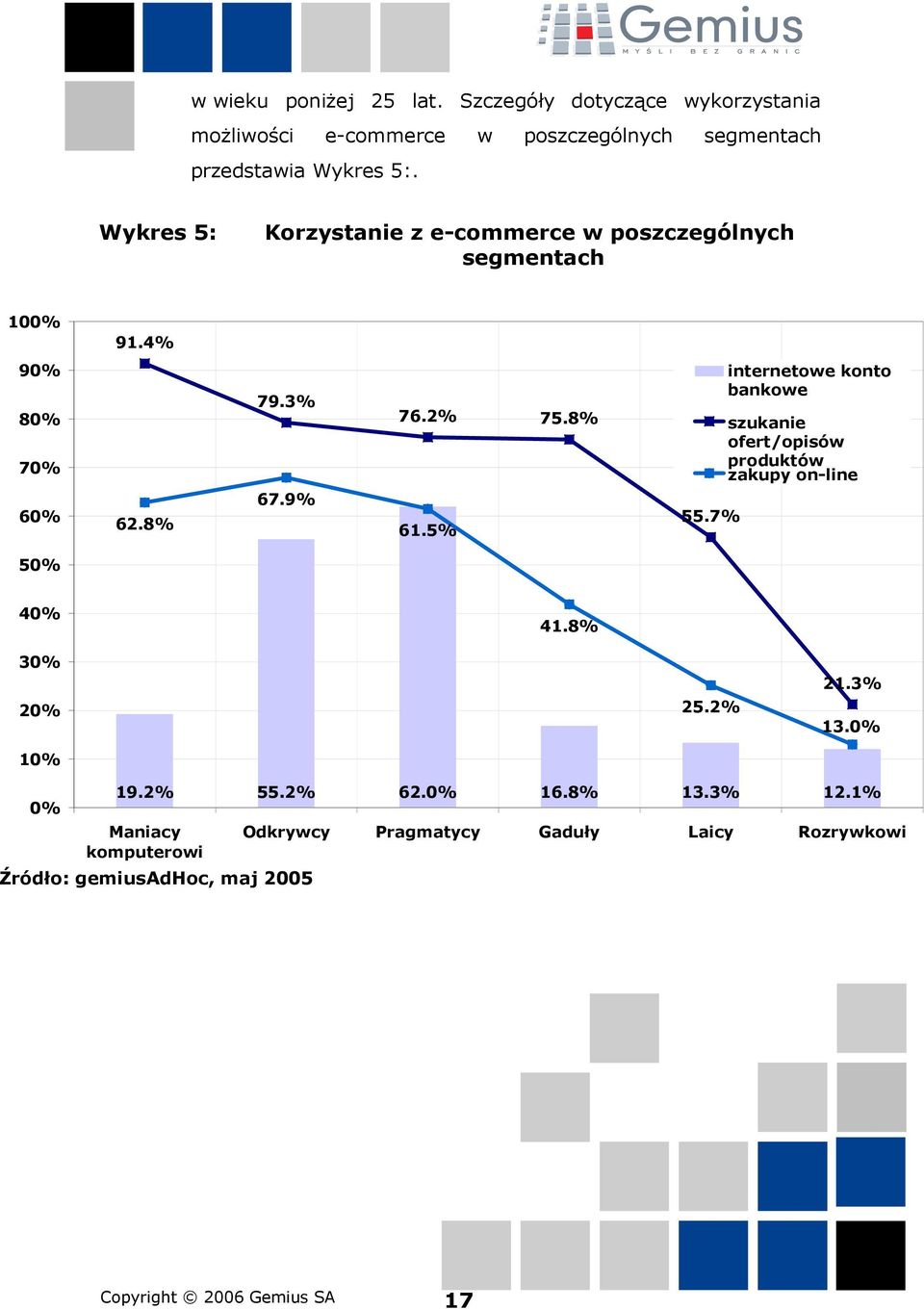 7% internetowe konto bankowe szukanie ofert/opisów produktów zakupy on-line 50% 40% 41.8% 30% 20% 10% 25.2% 21.3% 13.0% 0% 19.2% 55.