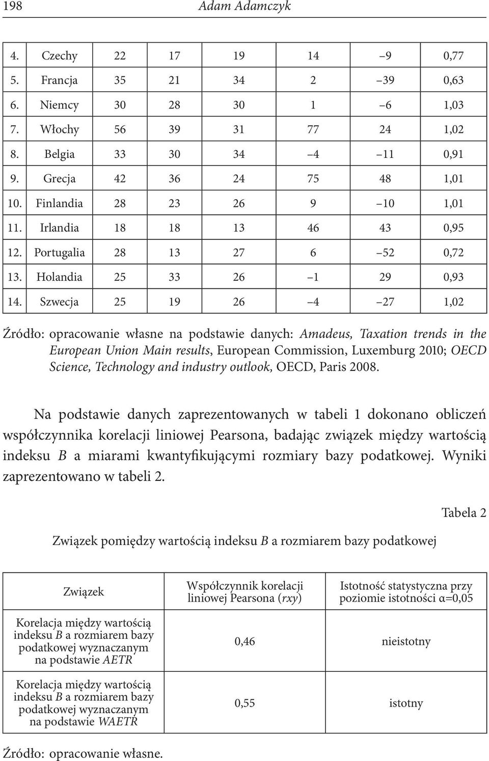 Szwecja 25 19 26 4 27 1,02 Źródło: opracowanie własne na podstawie danych: Amadeus, Taxation trends in the European Union Main results, European Commission, Luxemburg 2010; OECD Science, Technology