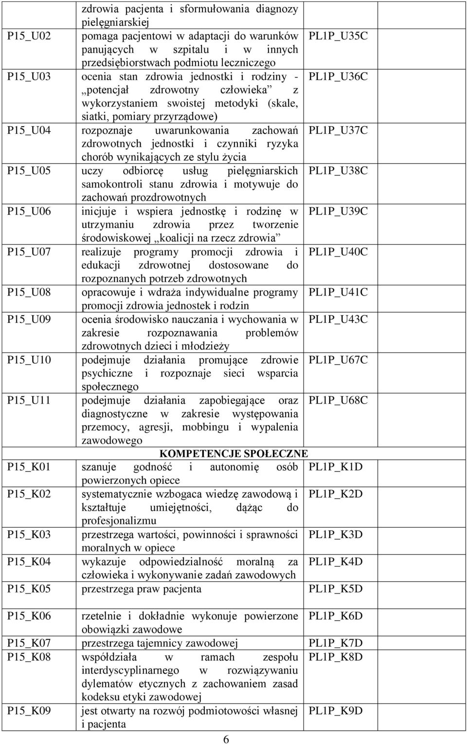 PL1P_U37C zdrowotnych jednostki i czynniki ryzyka chorób wynikających ze stylu życia P15_U05 uczy odbiorcę usług pielęgniarskich PL1P_U38C samokontroli stanu zdrowia i motywuje do zachowań