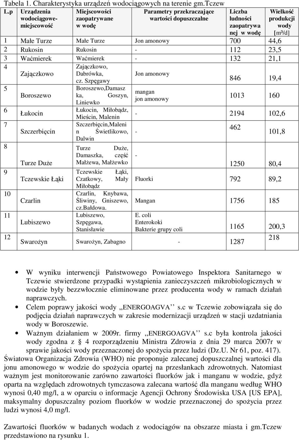 amonowy 700 44,6 2 Rukosin Rukosin - 112 23,5 3 Waćmierek Waćmierek - 132 21,1 4 5 6 7 8 9 10 11 12 Zajączkowo Boroszewo Łukocin Szczerbięcin Turze DuŜe Tczewskie Łąki Czarlin Lubiszewo Zajączkowo,