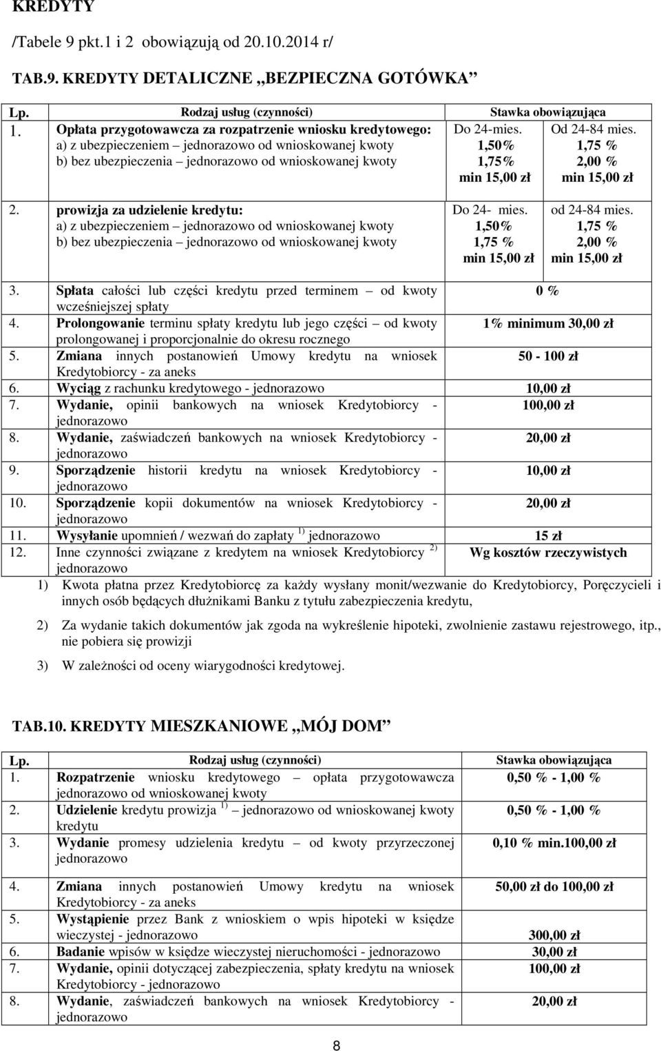 1,75 % 2,00 % min 15,00 zł 2. prowizja za udzielenie kredytu: a) z ubezpieczeniem od wnioskowanej kwoty b) bez ubezpieczenia od wnioskowanej kwoty Do 24- mies. 1,50% 1,75 % min 15,00 zł od 24-84 mies.