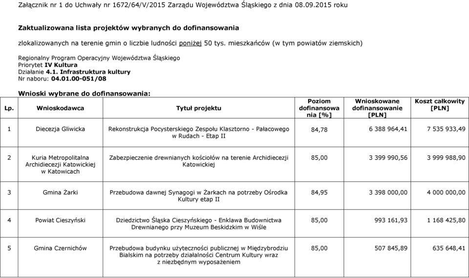 mieszkańców (w tym powiatów ziemskich) Regionalny Program Operacyjny Województwa Śląskiego Priorytet IV Kultura Działanie 4.1. Infrastruktura kultury Nr naboru: 04.01.