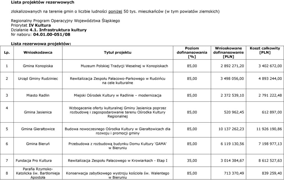 00-051/08 Lista rezerwowa projektów: Lp.