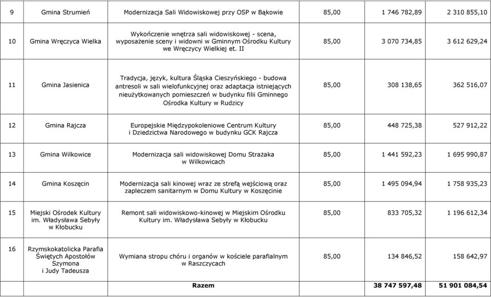 II 85,00 3 070 734,85 3 612 629,24 11 Gmina Jasienica Tradycja, język, kultura Śląska Cieszyńskiego - budowa antresoli w sali wielofunkcyjnej oraz adaptacja istniejących nieużytkowanych pomieszczeń w