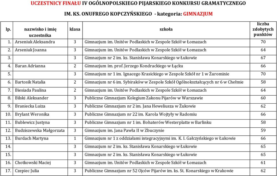 Stanisława Konarskiego w Łukowie 67 4. Baran Adrianna 2 Gimnazjum im. prof. Jerzego Kondrackiego w Łącku 66 5. 3 Gimnazjum nr 1 im. Ignacego Krasickiego w Zespole Szkół nr 1 w Żurominie 70 6.