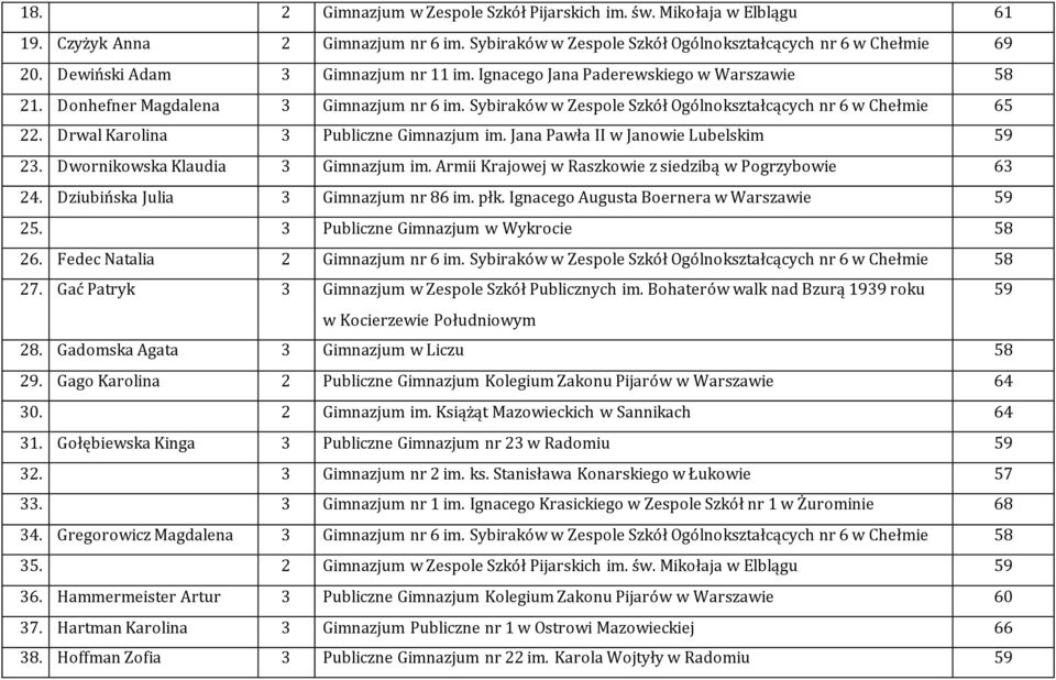 Drwal Karolina 3 Publiczne Gimnazjum im. Jana Pawła II w Janowie Lubelskim 59 23. Dwornikowska Klaudia 3 Gimnazjum im. Armii Krajowej w Raszkowie z siedzibą w Pogrzybowie 63 24.