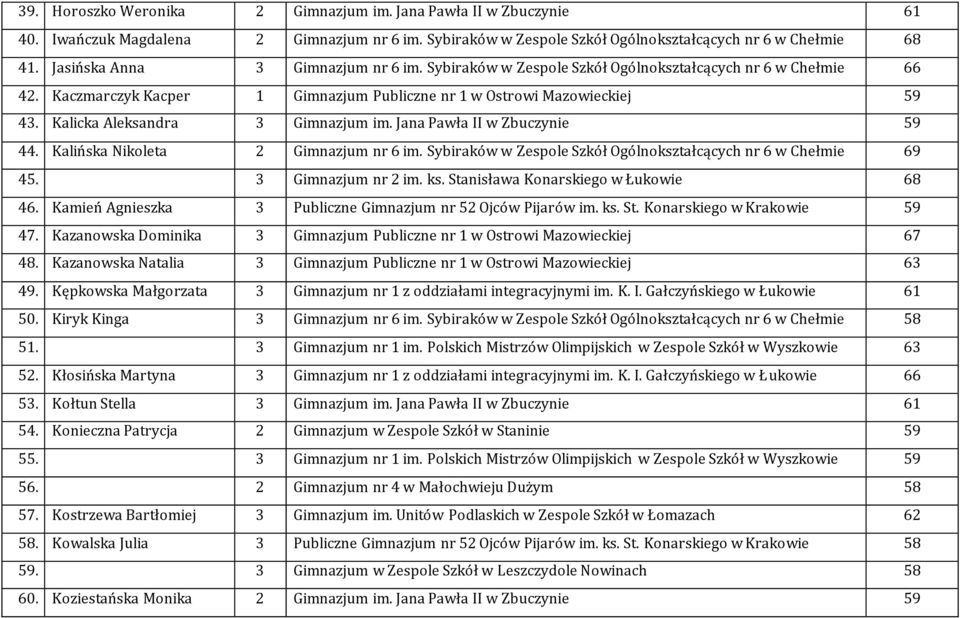 Kalicka Aleksandra 3 Gimnazjum im. Jana Pawła II w Zbuczynie 59 44. Kalińska Nikoleta 2 Gimnazjum nr 6 im. Sybiraków w Zespole Szkół Ogólnokształcących nr 6 w Chełmie 69 45. 3 Gimnazjum nr 2 im. ks.