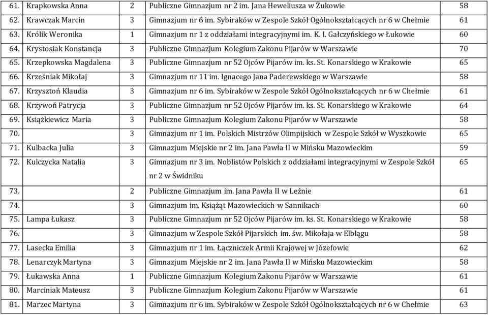 Krzepkowska Magdalena 3 Publiczne Gimnazjum nr 52 Ojców Pijarów im. ks. St. Konarskiego w Krakowie 65 66. Krześniak Mikołaj 3 Gimnazjum nr 11 im. Ignacego Jana Paderewskiego w Warszawie 58 67.