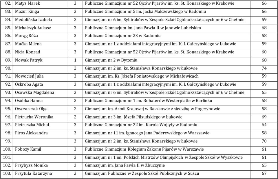 Morąg Róża 3 Publiczne Gimnazjum nr 23 w Radomiu 58 87. Mućka Milena 3 Gimnazjum nr 1 z oddziałami integracyjnymi im. K. I. Gałczyńskiego w Łukowie 59 88.