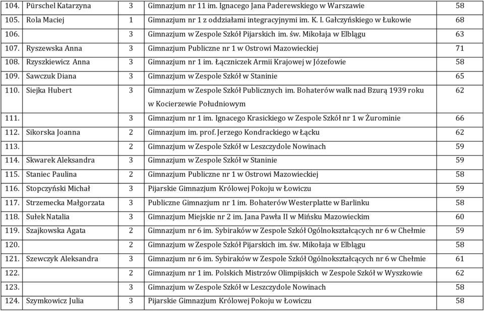 Łączniczek Armii Krajowej w Józefowie 58 109. Sawczuk Diana 3 Gimnazjum w Zespole Szkół w Staninie 65 110. Siejka Hubert 3 Gimnazjum w Zespole Szkół Publicznych im.