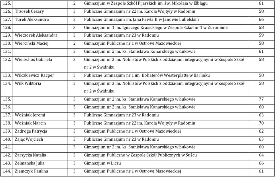 Wieczorek Aleksandra 3 Publiczne Gimnazjum nr 23 w Radomiu 59 130. Wierciński Maciej 2 Gimnazjum Publiczne nr 1 w Ostrowi Mazowieckiej 58 131. 3 Gimnazjum nr 2 im. ks.