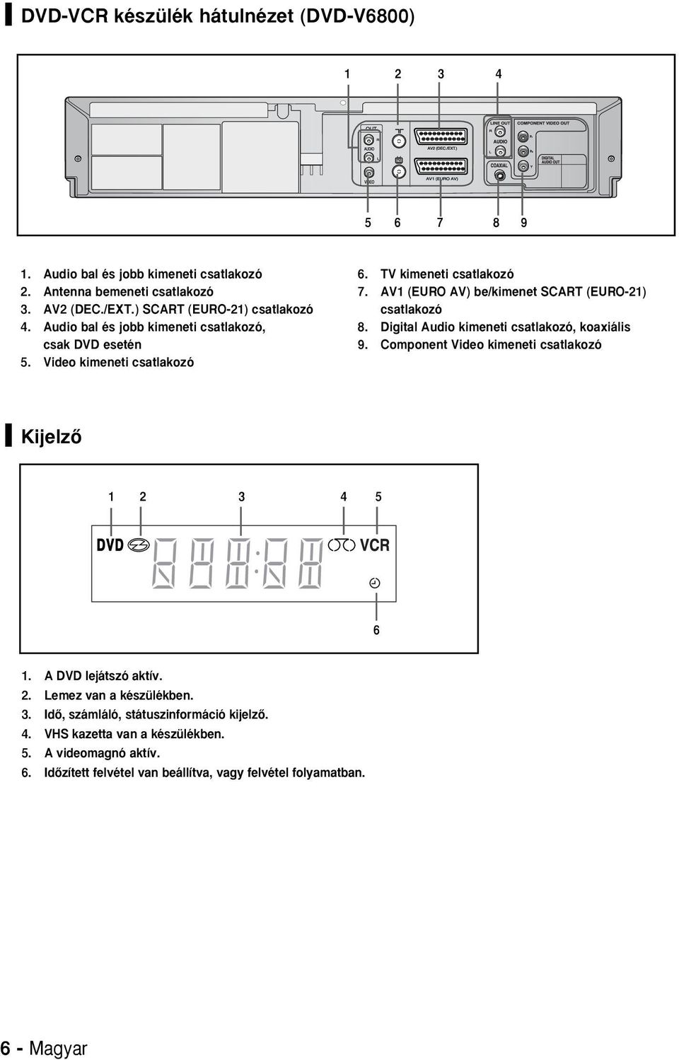 AV (EURO AV) be/kimenet SCART (EURO-) csatlakozó 8. Digital Audio kimeneti csatlakozó, koaxiális 9. Component Video kimeneti csatlakozó KijelzŒ 5 6.