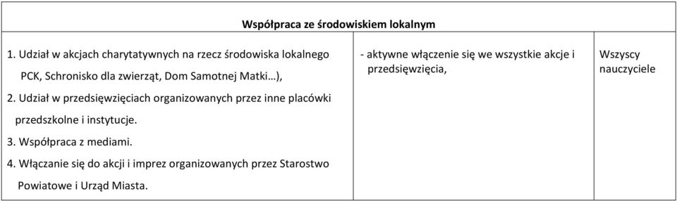 Matki ), 2. Udział w przedsięwzięciach organizowanych przez inne placówki przedszkolne i instytucje. 3.