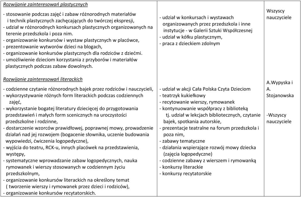 - organizowanie konkursów i wystaw plastycznych w placówce, - prezentowanie wytworów dzieci na blogach, - organizowanie konkursów plastycznych dla rodziców z dziećmi.