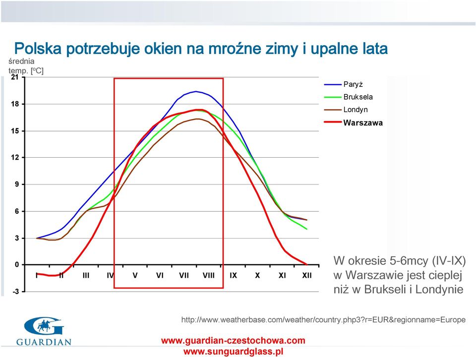 VII VIII IX X XI XII W okresie 5-6mcy (IV-IX) w Warszawie jest cieplej niż w