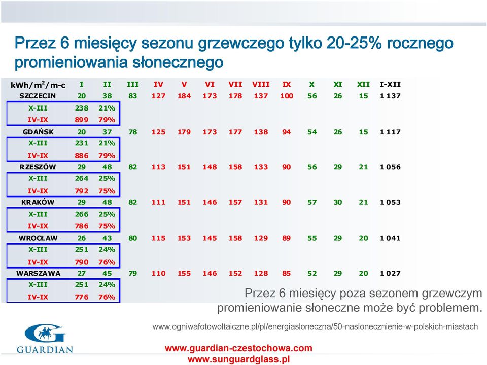 KRAKÓW 29 48 82 111 151 146 157 131 90 57 30 21 1 053 X-III 266 25% IV-IX 786 75% WROCŁAW 26 43 80 115 153 145 158 129 89 55 29 20 1 041 X-III 251 24% IV-IX 790 76% WARSZAWA 27 45 79 110 155 146 152