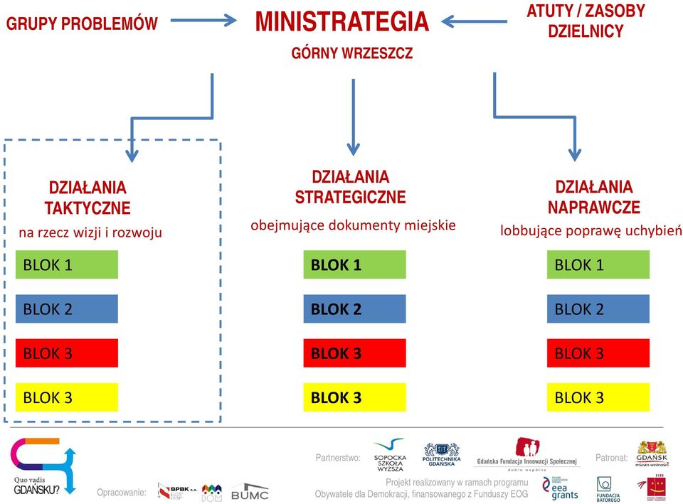 1 BLOK 2 STRATEGICZNE obejmujące dokumenty miejskie BLOK