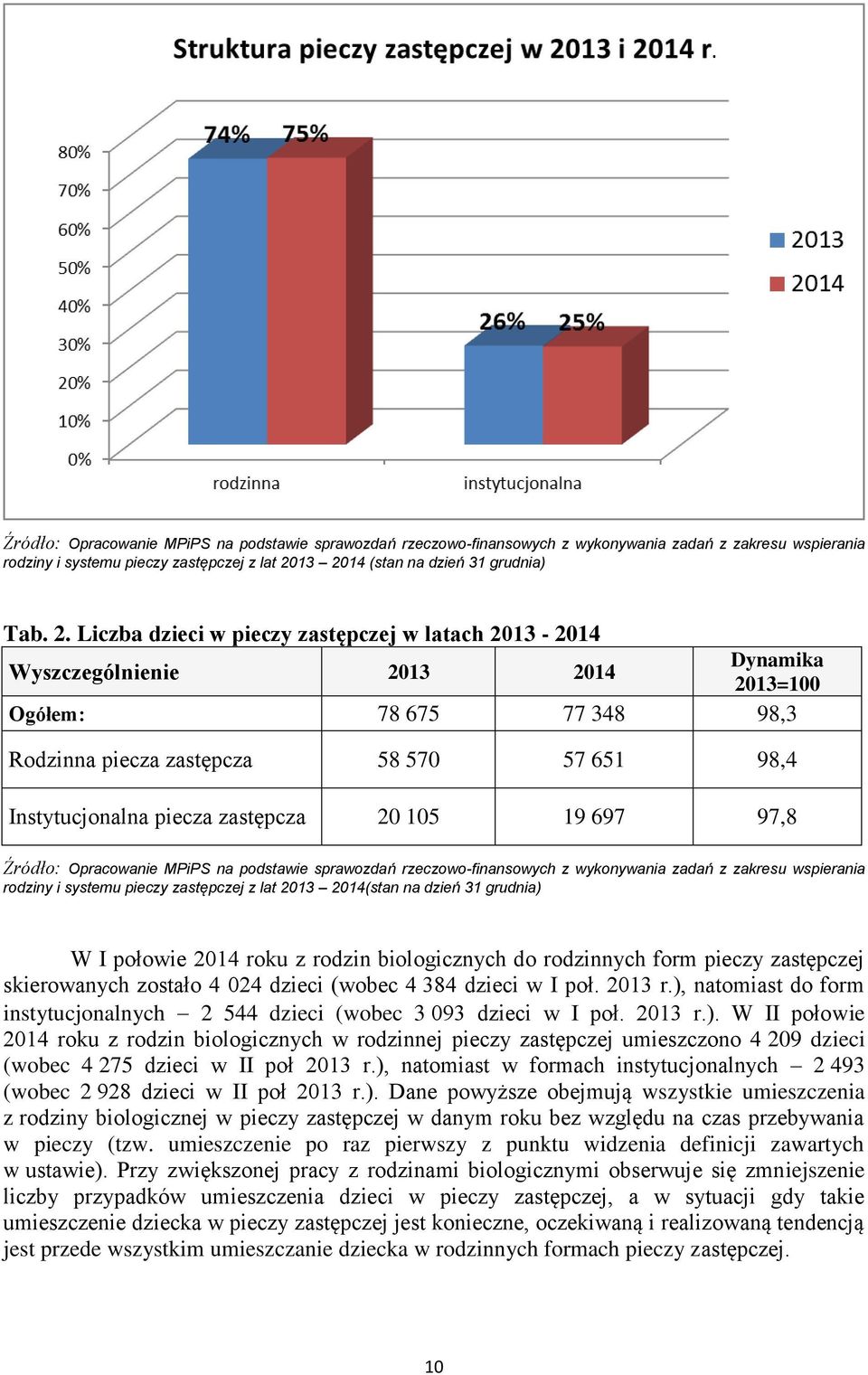 570 57 651 98,4 Instytucjonalna piecza zastępcza 20 105 19 697 97,8 13 2014(stan na dzień 31 grudnia) W I połowie 2014 roku z rodzin biologicznych do rodzinnych form pieczy zastępczej skierowanych