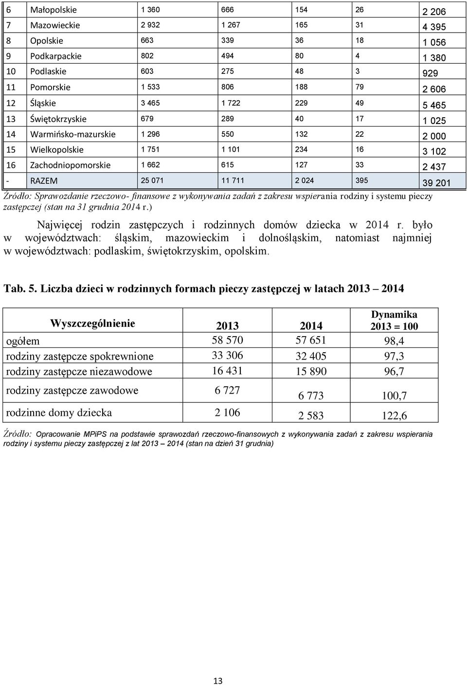 615 127 33 2 437 - RAZEM 25 071 11 711 2 024 395 39 201 Źródło: Sprawozdanie rzeczowo- finansowe z wykonywania zadań z zakresu wspierania rodziny i systemu pieczy zastępczej (stan na 31 grudnia 2014