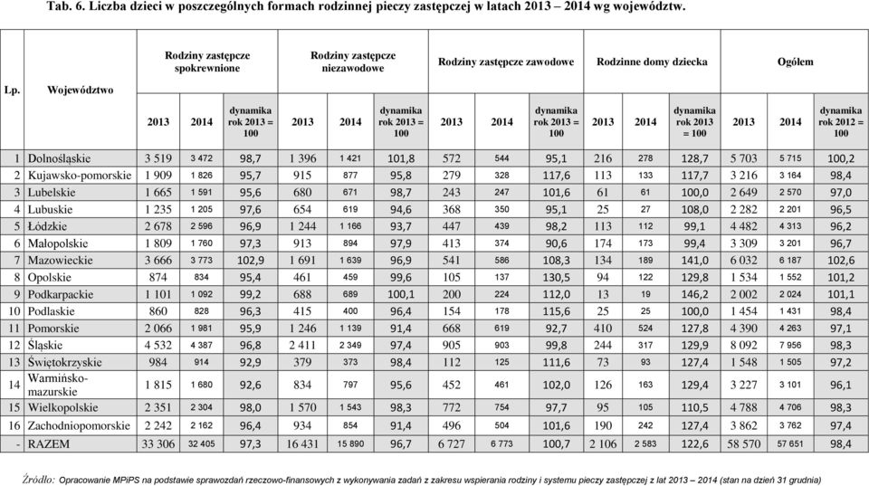 Województwo 2013 2014 dynamika rok 2013 = 100 2013 2014 dynamika rok 2013 = 100 2013 2014 dynamika rok 2013 = 100 2013 2014 dynamika rok 2013 = 100 2013 2014 dynamika rok 2012 = 100 1 Dolnośląskie 3