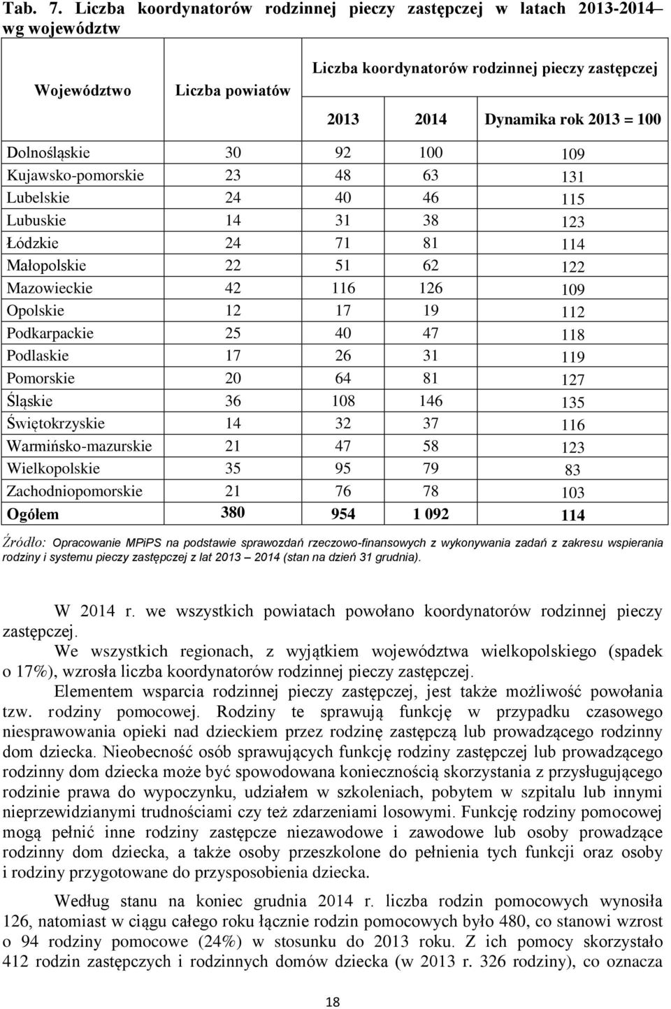 Dolnośląskie 30 92 100 109 Kujawsko-pomorskie 23 48 63 131 Lubelskie 24 40 46 115 Lubuskie 14 31 38 123 Łódzkie 24 71 81 114 Małopolskie 22 51 62 122 Mazowieckie 42 116 126 109 Opolskie 12 17 19 112