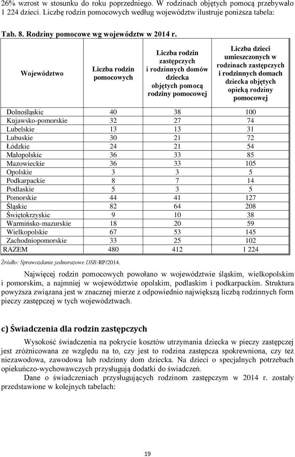 Województwo Liczba rodzin pomocowych Liczba rodzin zastępczych i rodzinnych domów dziecka objętych pomocą rodziny pomocowej Liczba dzieci umieszczonych w rodzinach zastępczych i rodzinnych domach